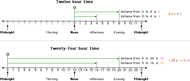 Interval Scale